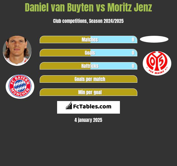 Daniel van Buyten vs Moritz Jenz h2h player stats