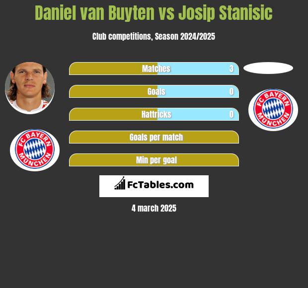 Daniel van Buyten vs Josip Stanisic h2h player stats