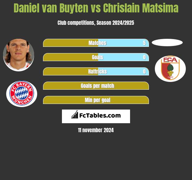 Daniel van Buyten vs Chrislain Matsima h2h player stats