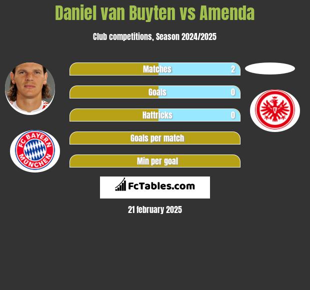 Daniel van Buyten vs Amenda h2h player stats