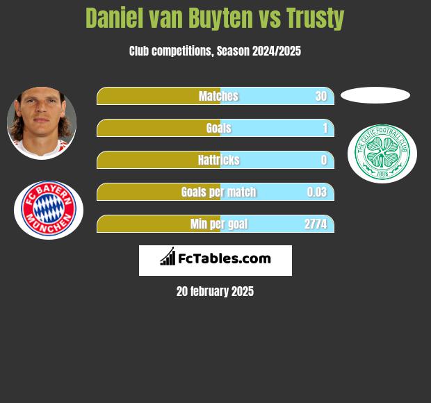 Daniel van Buyten vs Trusty h2h player stats