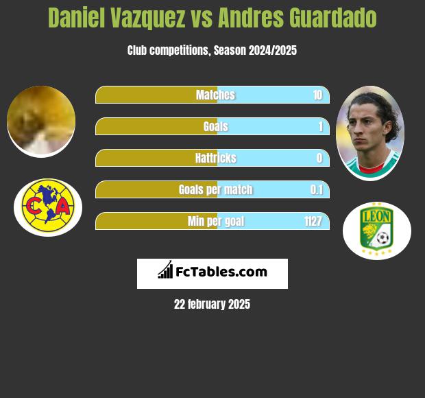 Daniel Vazquez vs Andres Guardado h2h player stats