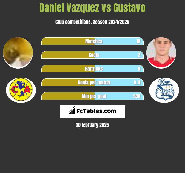 Daniel Vazquez vs Gustavo h2h player stats