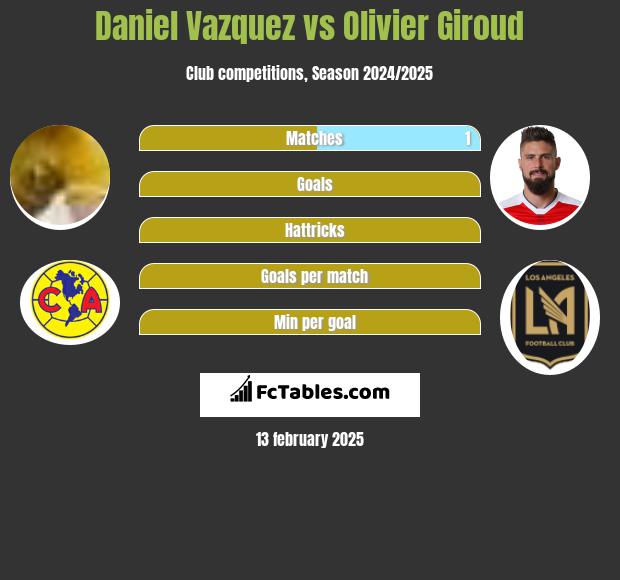 Daniel Vazquez vs Olivier Giroud h2h player stats