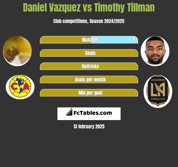 Daniel Vazquez vs Timothy Tillman h2h player stats