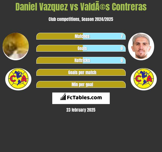 Daniel Vazquez vs ValdÃ©s Contreras h2h player stats