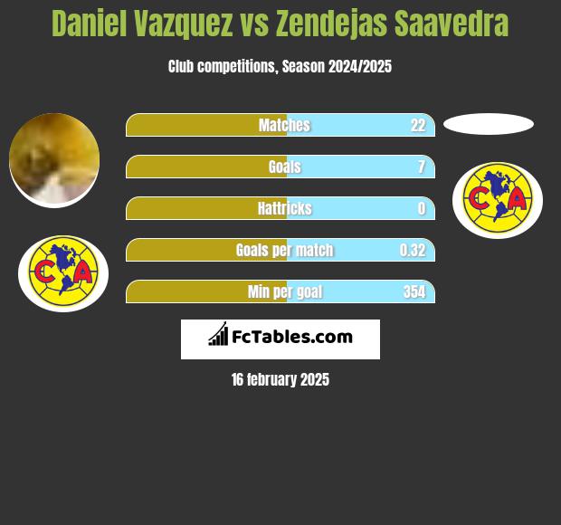 Daniel Vazquez vs Zendejas Saavedra h2h player stats