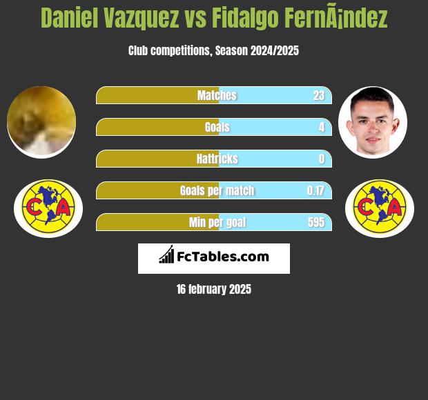 Daniel Vazquez vs Fidalgo FernÃ¡ndez h2h player stats