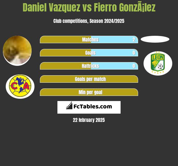 Daniel Vazquez vs Fierro GonzÃ¡lez h2h player stats