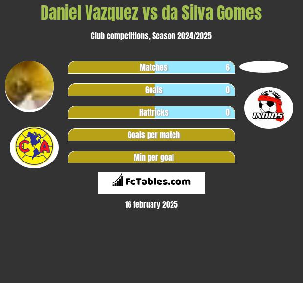 Daniel Vazquez vs da Silva Gomes h2h player stats