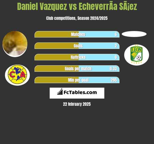 Daniel Vazquez vs EcheverrÃ­a SÃ¡ez h2h player stats