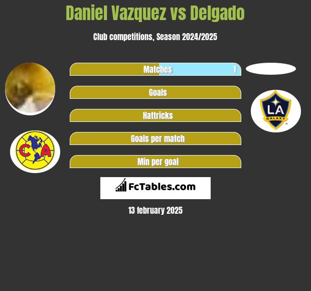 Daniel Vazquez vs Delgado h2h player stats