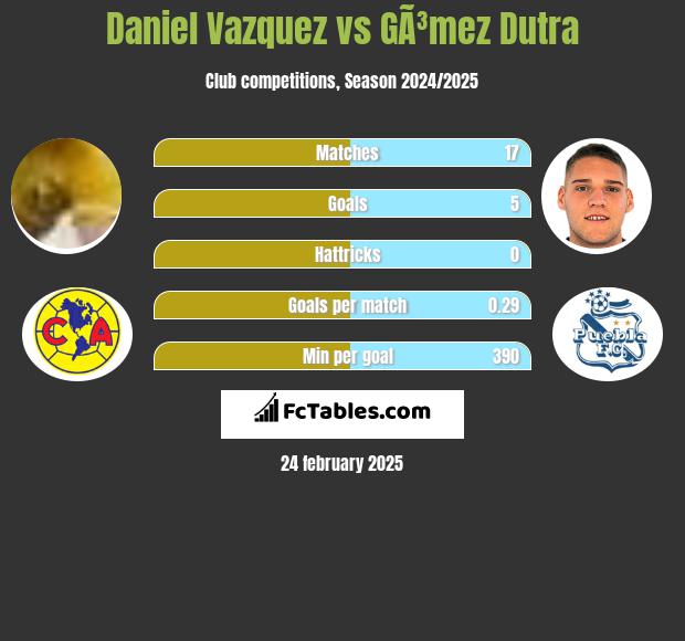 Daniel Vazquez vs GÃ³mez Dutra h2h player stats