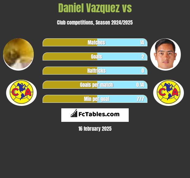 Daniel Vazquez vs  h2h player stats