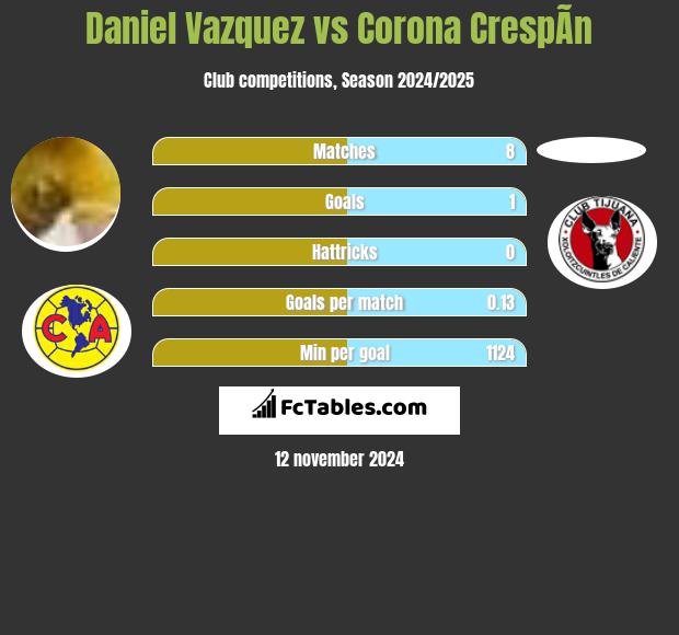 Daniel Vazquez vs Corona CrespÃ­n h2h player stats