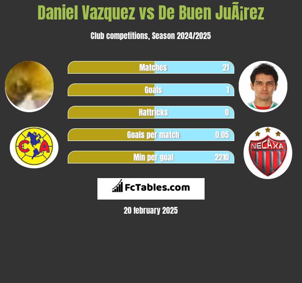 Daniel Vazquez vs De Buen JuÃ¡rez h2h player stats