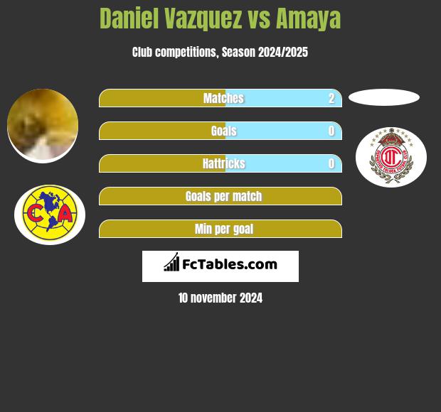 Daniel Vazquez vs Amaya h2h player stats