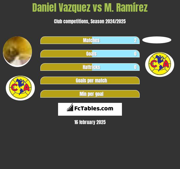 Daniel Vazquez vs M. Ramírez h2h player stats