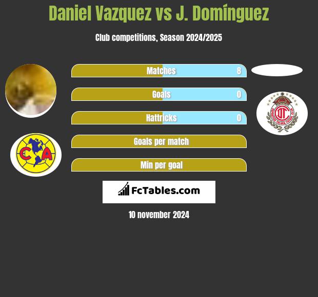 Daniel Vazquez vs J. Domínguez h2h player stats