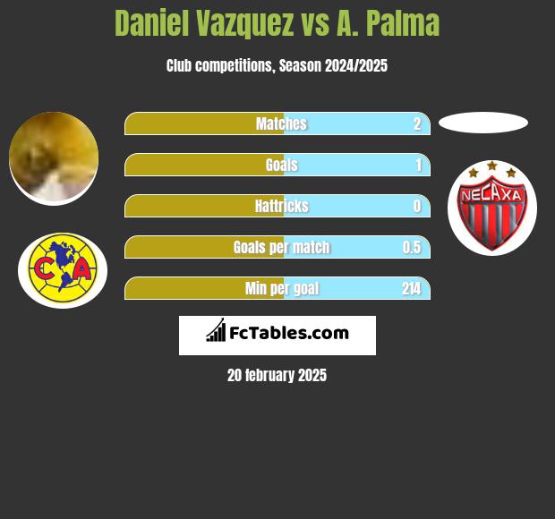 Daniel Vazquez vs A. Palma h2h player stats