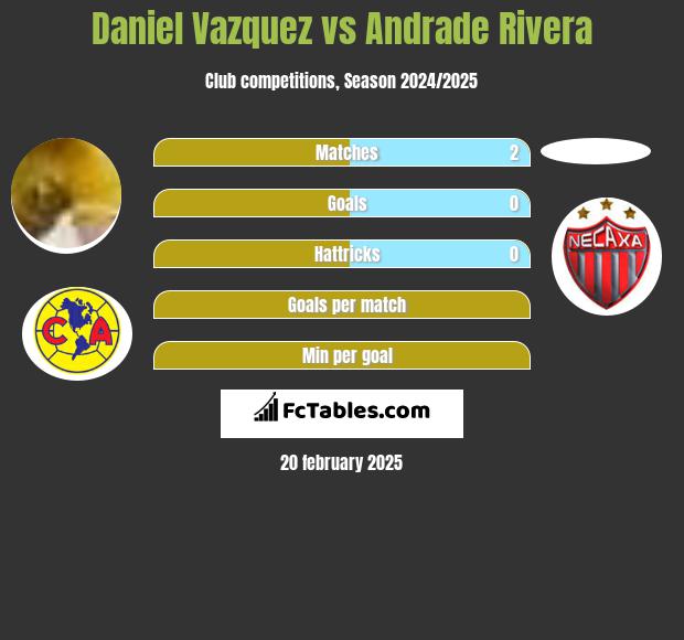 Daniel Vazquez vs Andrade Rivera h2h player stats