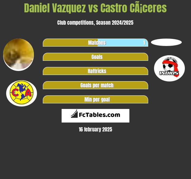 Daniel Vazquez vs Castro CÃ¡ceres h2h player stats