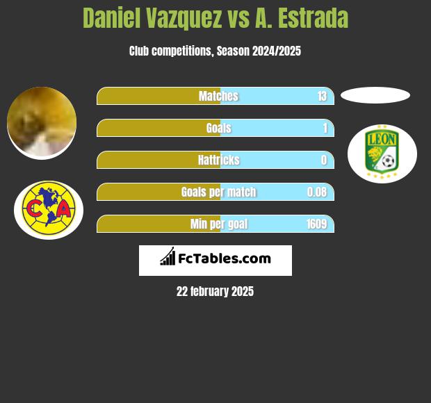 Daniel Vazquez vs A. Estrada h2h player stats