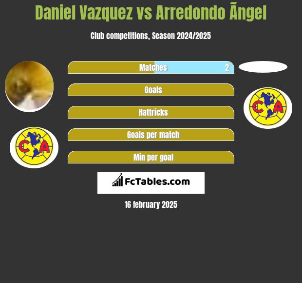 Daniel Vazquez vs Arredondo Ãngel h2h player stats