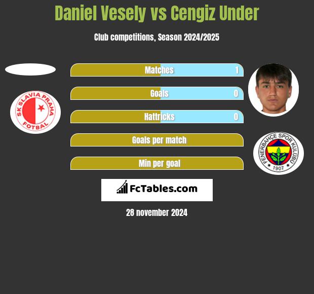 Daniel Vesely vs Cengiz Under h2h player stats