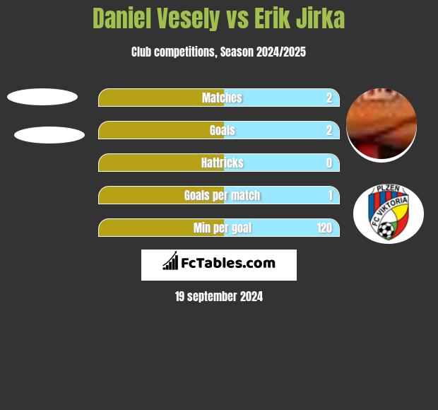 Daniel Vesely vs Erik Jirka h2h player stats