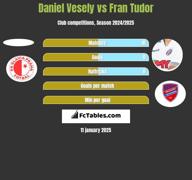 Daniel Vesely vs Fran Tudor h2h player stats