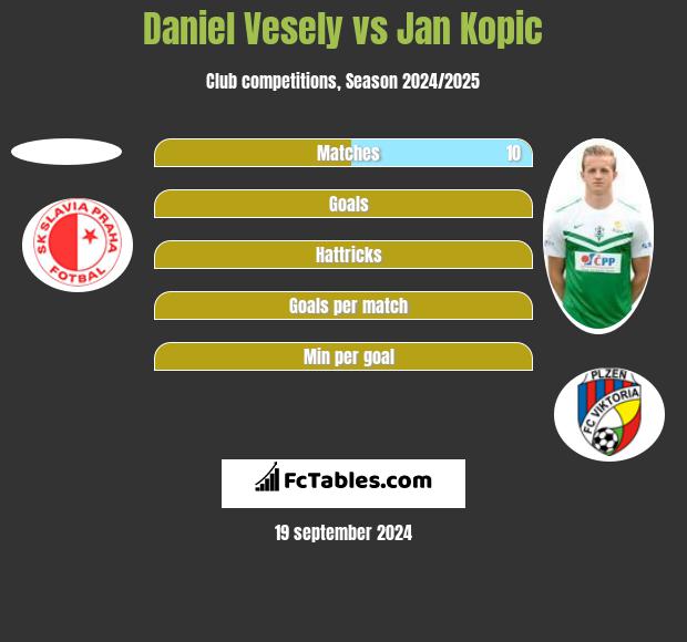 Daniel Vesely vs Jan Kopic h2h player stats