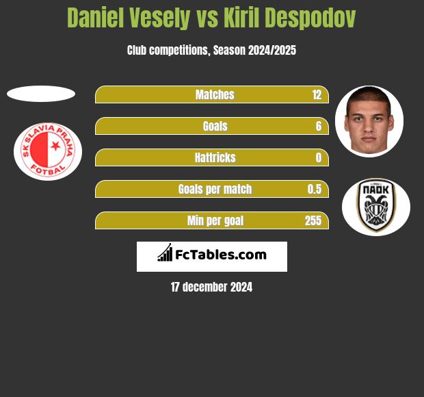 Daniel Vesely vs Kiril Despodov h2h player stats