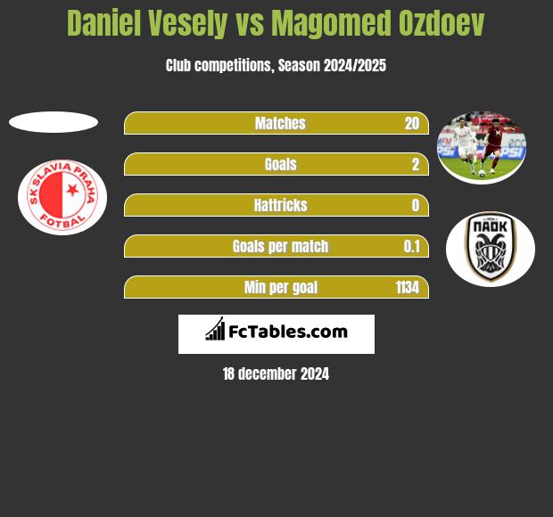 Daniel Vesely vs Magomied Ozdojew h2h player stats