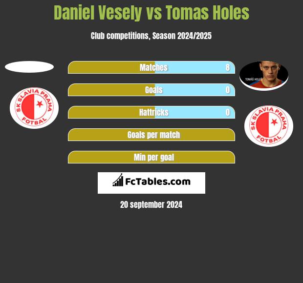 Daniel Vesely vs Tomas Holes h2h player stats