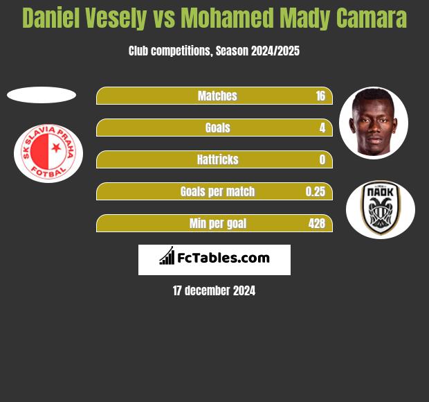 Daniel Vesely vs Mohamed Mady Camara h2h player stats