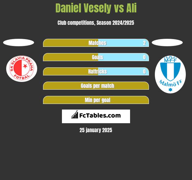 Daniel Vesely vs Ali h2h player stats