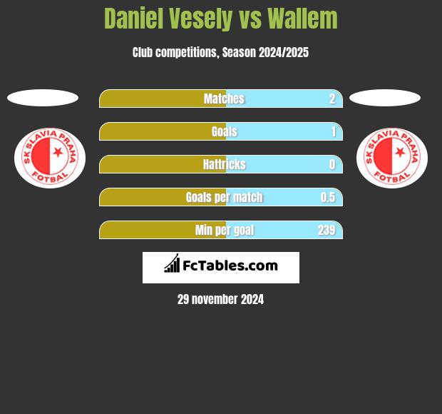 Daniel Vesely vs Wallem h2h player stats