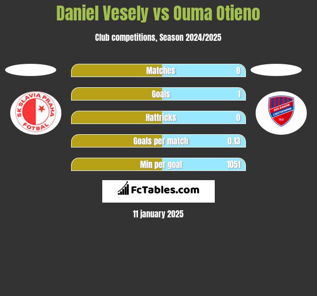 Daniel Vesely vs Ouma Otieno h2h player stats