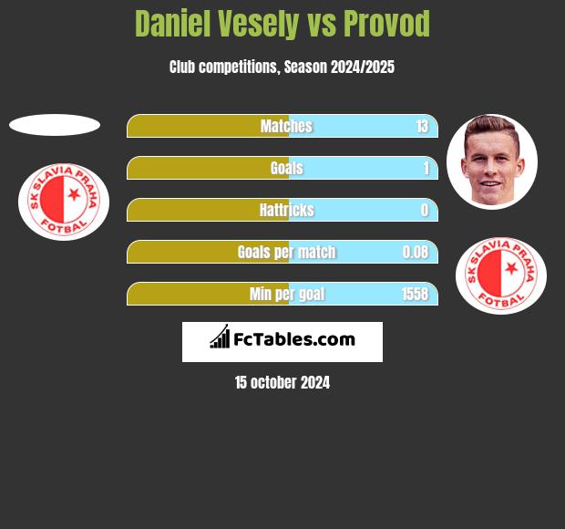 Daniel Vesely vs Provod h2h player stats