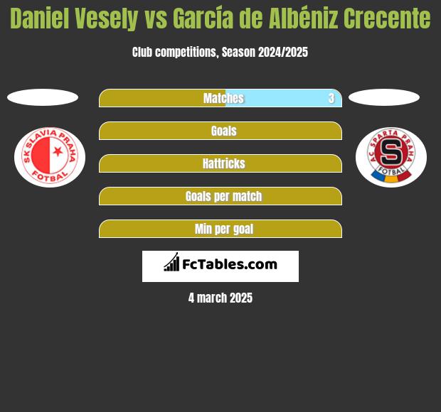 Daniel Vesely vs García de Albéniz Crecente h2h player stats