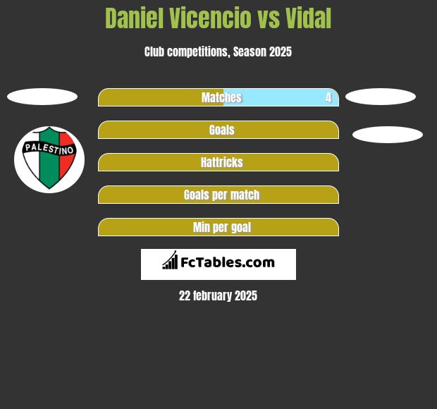 Daniel Vicencio vs Vidal h2h player stats