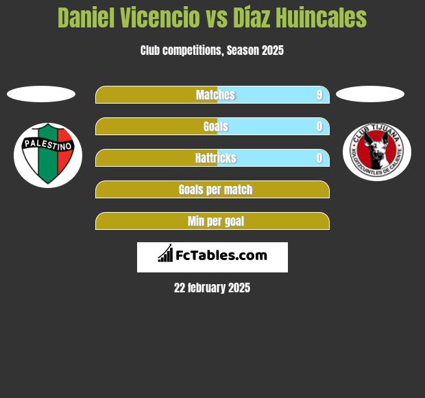 Daniel Vicencio vs Díaz Huincales h2h player stats