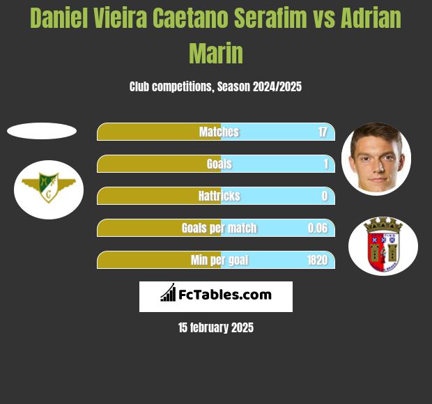 Daniel Vieira Caetano Serafim vs Adrian Marin h2h player stats