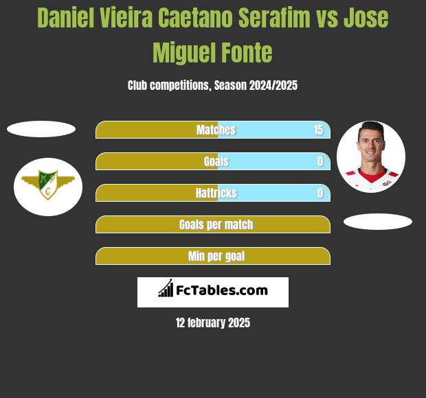 Daniel Vieira Caetano Serafim vs Jose Miguel Fonte h2h player stats