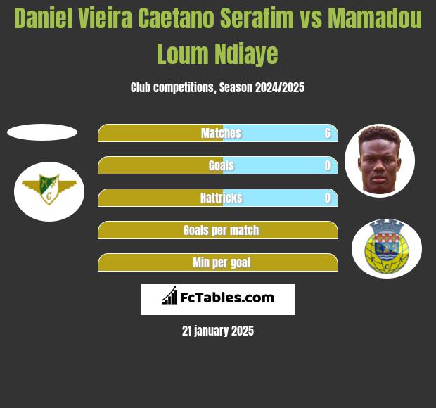 Daniel Vieira Caetano Serafim vs Mamadou Loum Ndiaye h2h player stats