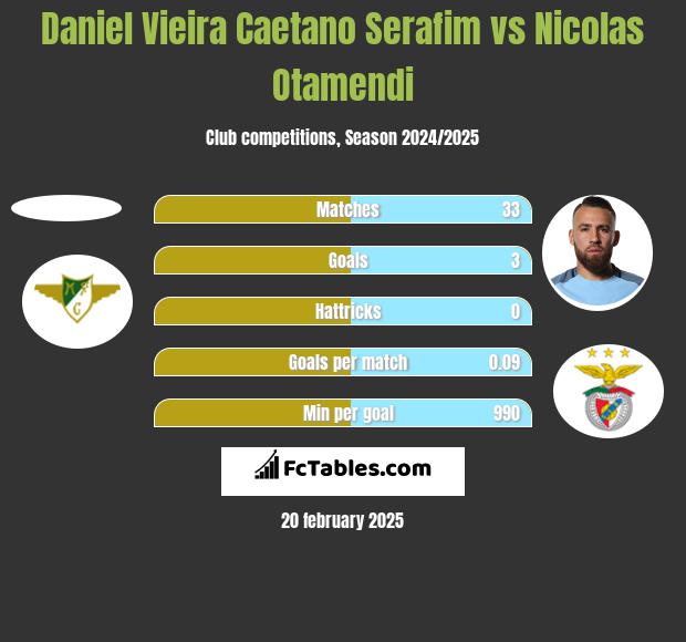 Daniel Vieira Caetano Serafim vs Nicolas Otamendi h2h player stats