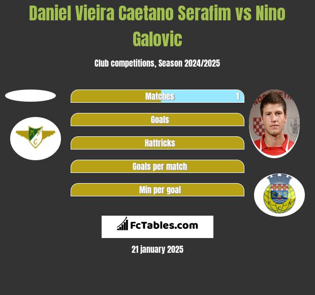 Daniel Vieira Caetano Serafim vs Nino Galovic h2h player stats