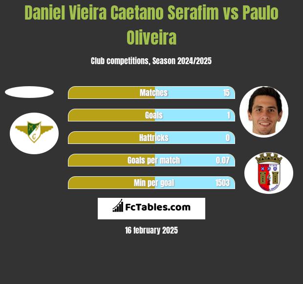 Daniel Vieira Caetano Serafim vs Paulo Oliveira h2h player stats