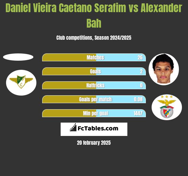 Daniel Vieira Caetano Serafim vs Alexander Bah h2h player stats